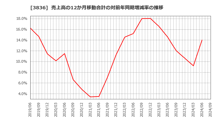 3836 (株)アバントグループ: 売上高の12か月移動合計の対前年同期増減率の推移