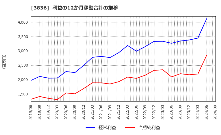 3836 (株)アバントグループ: 利益の12か月移動合計の推移