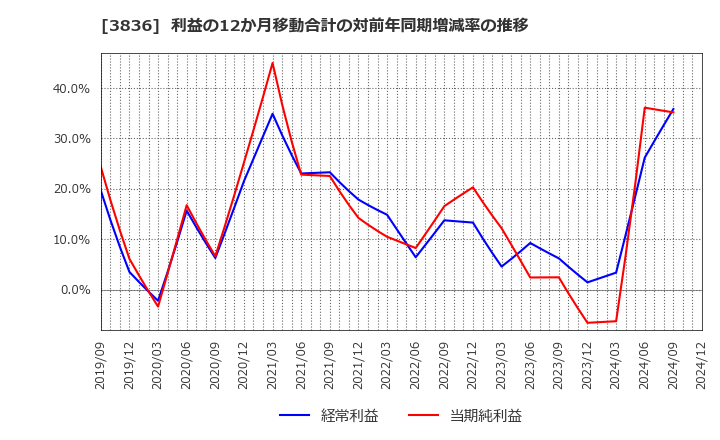 3836 (株)アバントグループ: 利益の12か月移動合計の対前年同期増減率の推移