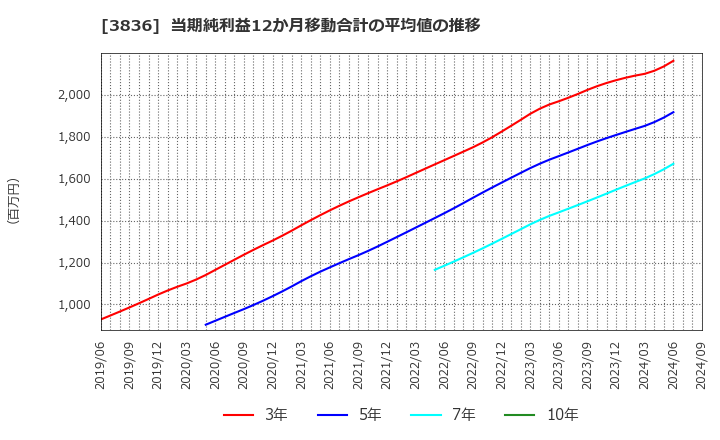 3836 (株)アバントグループ: 当期純利益12か月移動合計の平均値の推移