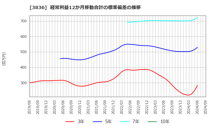 3836 (株)アバントグループ: 経常利益12か月移動合計の標準偏差の推移