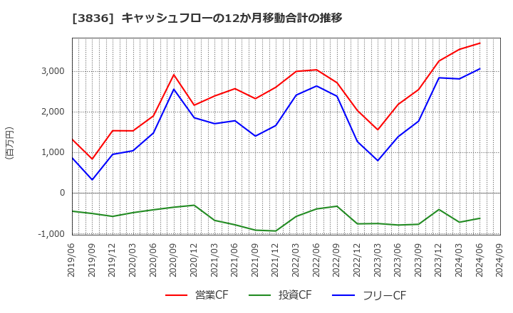 3836 (株)アバントグループ: キャッシュフローの12か月移動合計の推移