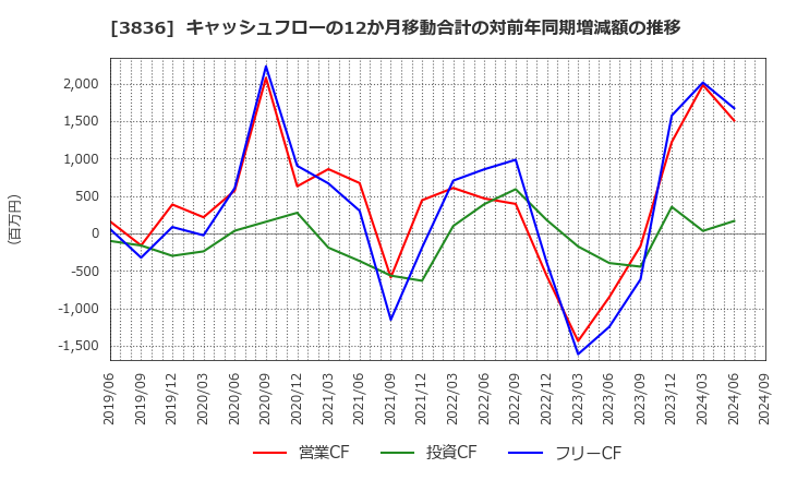 3836 (株)アバントグループ: キャッシュフローの12か月移動合計の対前年同期増減額の推移