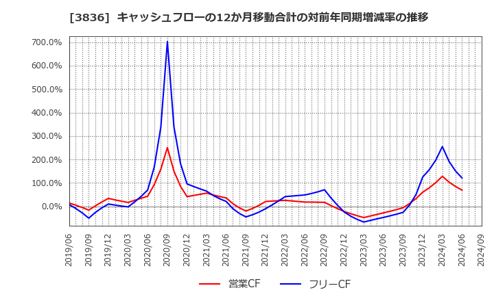 3836 (株)アバントグループ: キャッシュフローの12か月移動合計の対前年同期増減率の推移