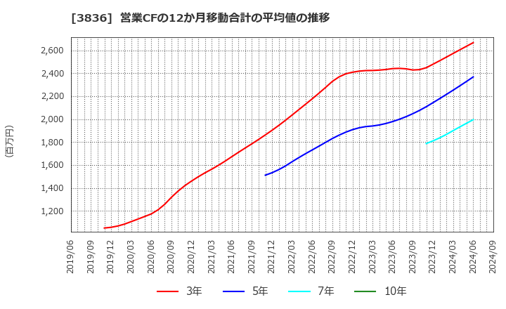 3836 (株)アバントグループ: 営業CFの12か月移動合計の平均値の推移