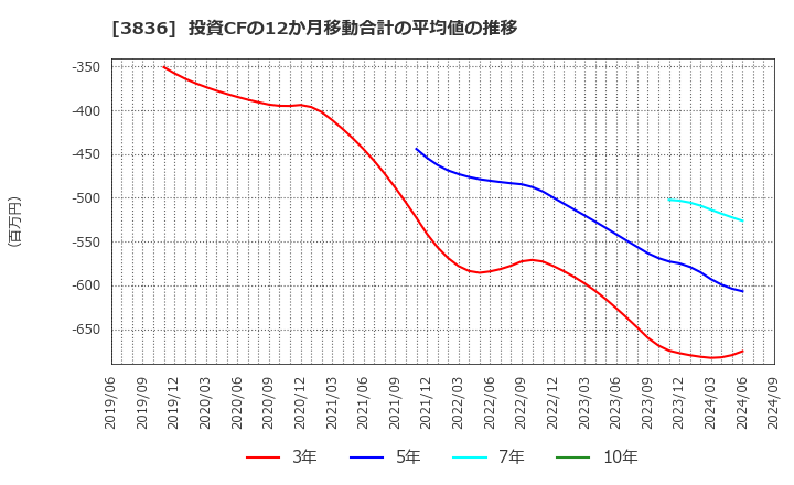 3836 (株)アバントグループ: 投資CFの12か月移動合計の平均値の推移