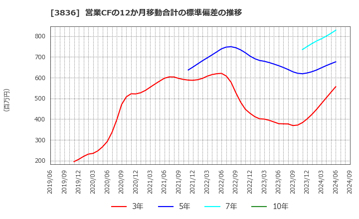 3836 (株)アバントグループ: 営業CFの12か月移動合計の標準偏差の推移