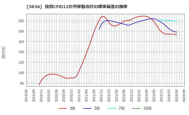 3836 (株)アバントグループ: 投資CFの12か月移動合計の標準偏差の推移