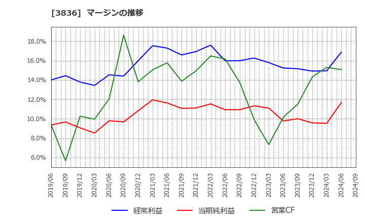3836 (株)アバントグループ: マージンの推移