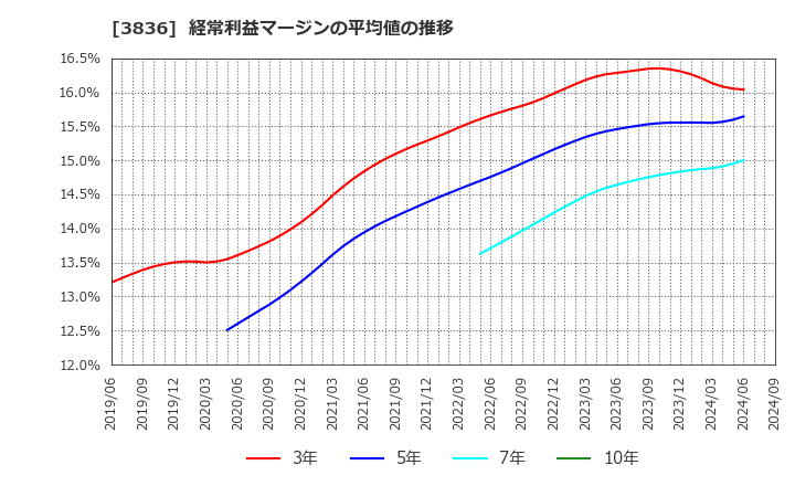 3836 (株)アバントグループ: 経常利益マージンの平均値の推移