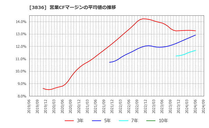 3836 (株)アバントグループ: 営業CFマージンの平均値の推移