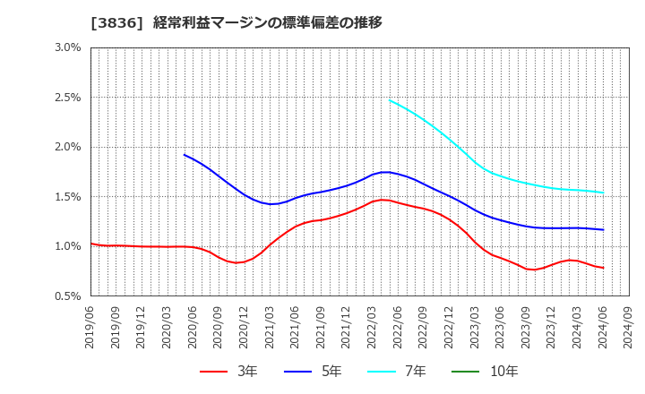 3836 (株)アバントグループ: 経常利益マージンの標準偏差の推移