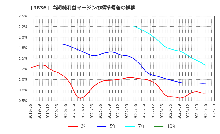 3836 (株)アバントグループ: 当期純利益マージンの標準偏差の推移