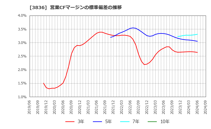 3836 (株)アバントグループ: 営業CFマージンの標準偏差の推移