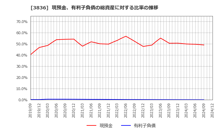 3836 (株)アバントグループ: 現預金、有利子負債の総資産に対する比率の推移