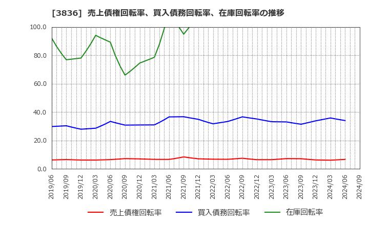 3836 (株)アバントグループ: 売上債権回転率、買入債務回転率、在庫回転率の推移