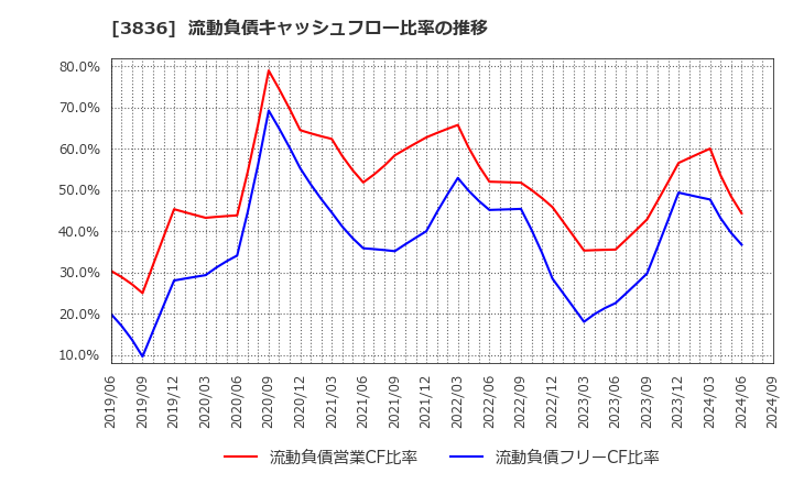 3836 (株)アバントグループ: 流動負債キャッシュフロー比率の推移