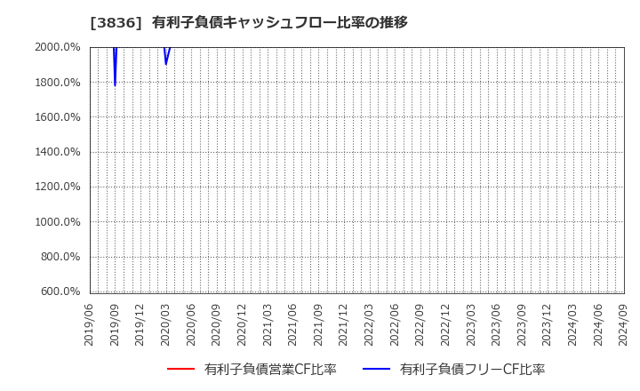 3836 (株)アバントグループ: 有利子負債キャッシュフロー比率の推移