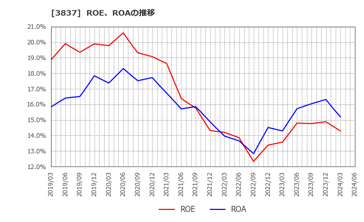 3837 アドソル日進(株): ROE、ROAの推移