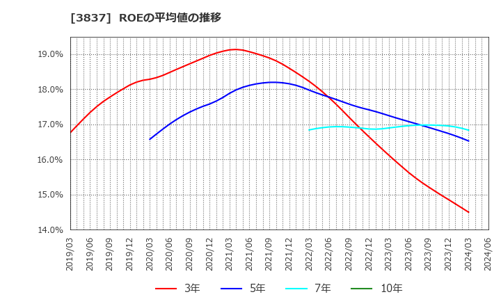 3837 アドソル日進(株): ROEの平均値の推移