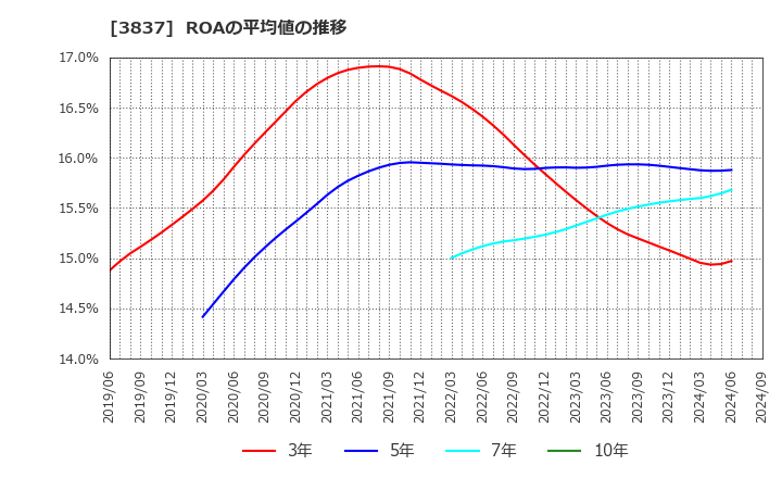 3837 アドソル日進(株): ROAの平均値の推移