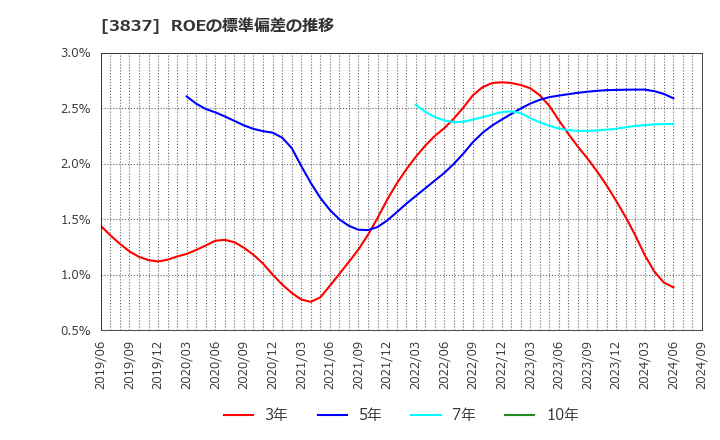 3837 アドソル日進(株): ROEの標準偏差の推移