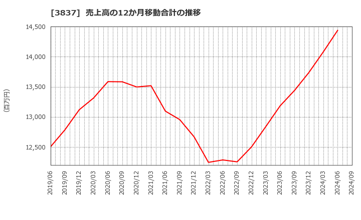 3837 アドソル日進(株): 売上高の12か月移動合計の推移