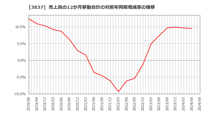 3837 アドソル日進(株): 売上高の12か月移動合計の対前年同期増減率の推移