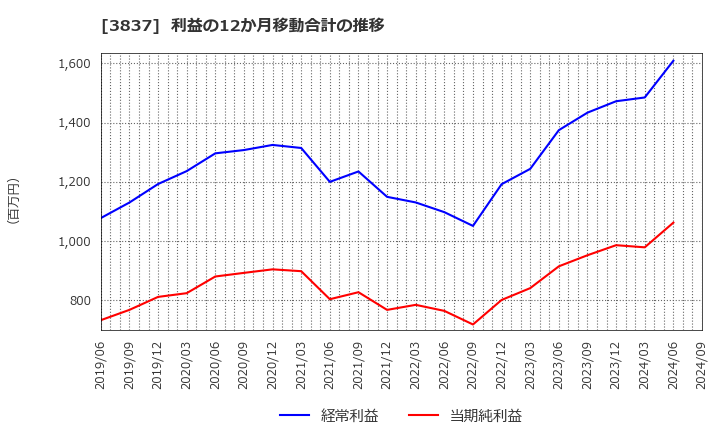 3837 アドソル日進(株): 利益の12か月移動合計の推移