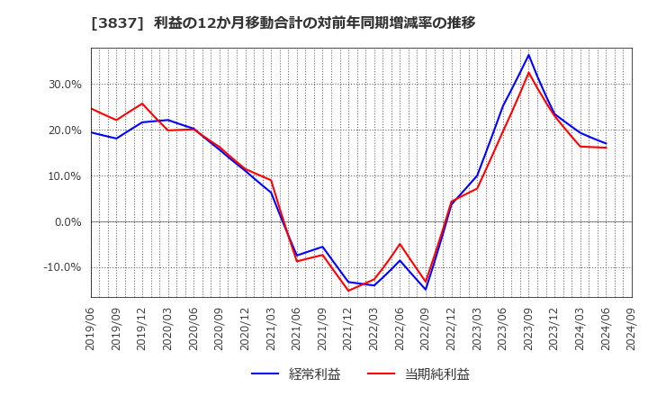 3837 アドソル日進(株): 利益の12か月移動合計の対前年同期増減率の推移