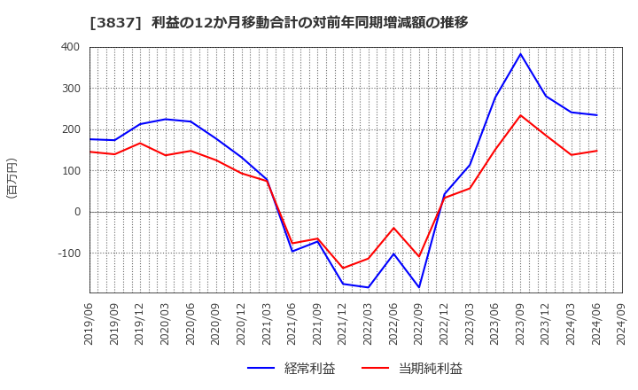 3837 アドソル日進(株): 利益の12か月移動合計の対前年同期増減額の推移