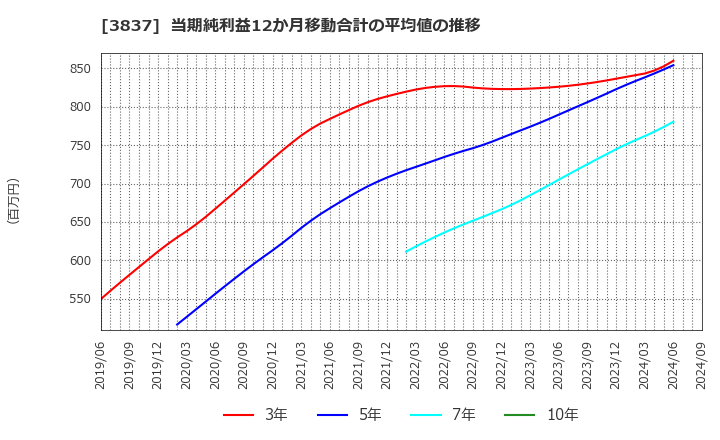 3837 アドソル日進(株): 当期純利益12か月移動合計の平均値の推移