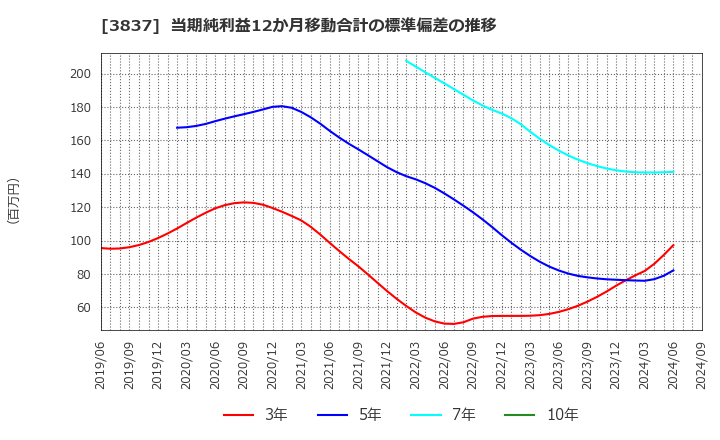 3837 アドソル日進(株): 当期純利益12か月移動合計の標準偏差の推移