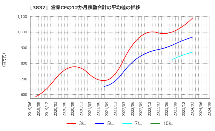 3837 アドソル日進(株): 営業CFの12か月移動合計の平均値の推移