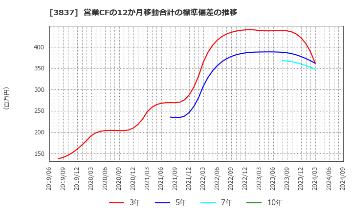 3837 アドソル日進(株): 営業CFの12か月移動合計の標準偏差の推移