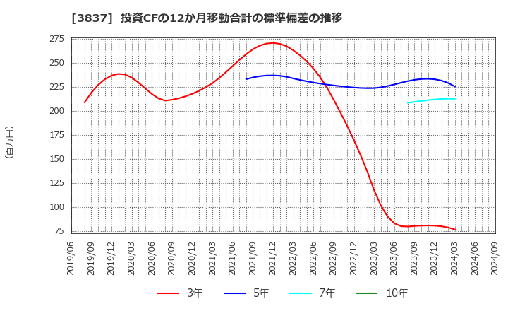 3837 アドソル日進(株): 投資CFの12か月移動合計の標準偏差の推移