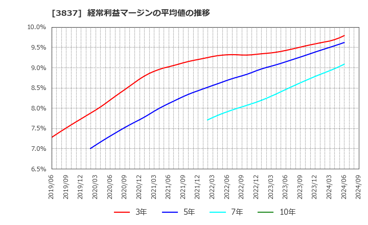 3837 アドソル日進(株): 経常利益マージンの平均値の推移