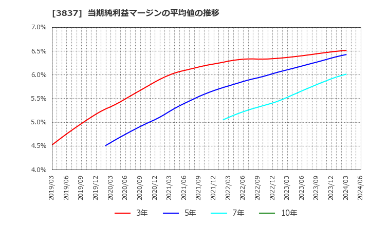 3837 アドソル日進(株): 当期純利益マージンの平均値の推移