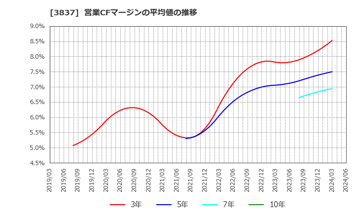 3837 アドソル日進(株): 営業CFマージンの平均値の推移