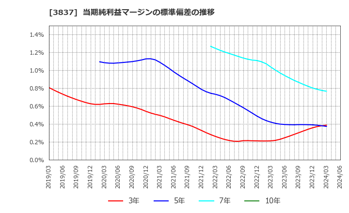 3837 アドソル日進(株): 当期純利益マージンの標準偏差の推移