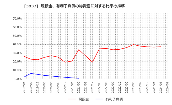 3837 アドソル日進(株): 現預金、有利子負債の総資産に対する比率の推移