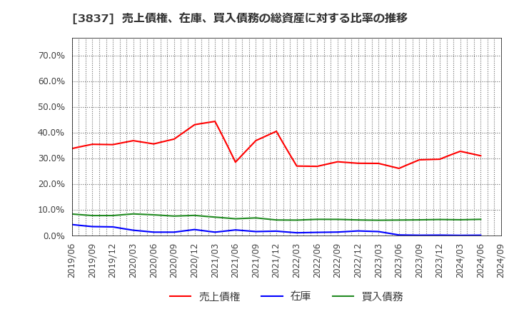 3837 アドソル日進(株): 売上債権、在庫、買入債務の総資産に対する比率の推移