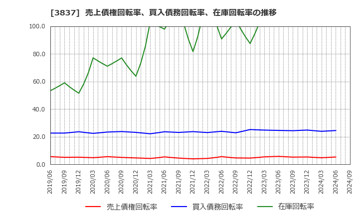 3837 アドソル日進(株): 売上債権回転率、買入債務回転率、在庫回転率の推移