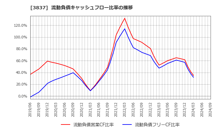 3837 アドソル日進(株): 流動負債キャッシュフロー比率の推移