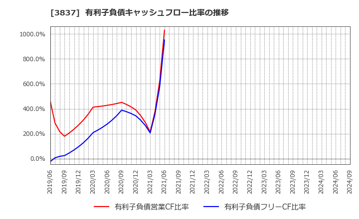 3837 アドソル日進(株): 有利子負債キャッシュフロー比率の推移