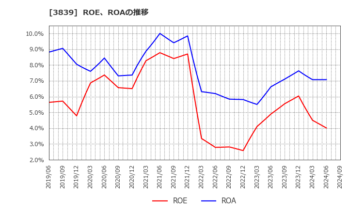 3839 (株)ＯＤＫソリューションズ: ROE、ROAの推移