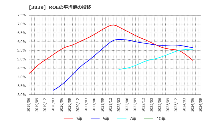 3839 (株)ＯＤＫソリューションズ: ROEの平均値の推移