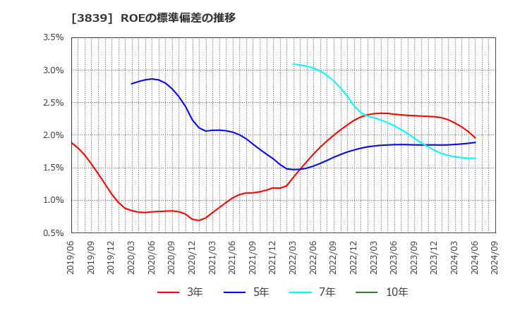 3839 (株)ＯＤＫソリューションズ: ROEの標準偏差の推移