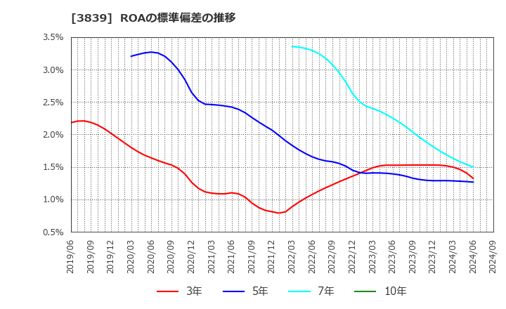 3839 (株)ＯＤＫソリューションズ: ROAの標準偏差の推移