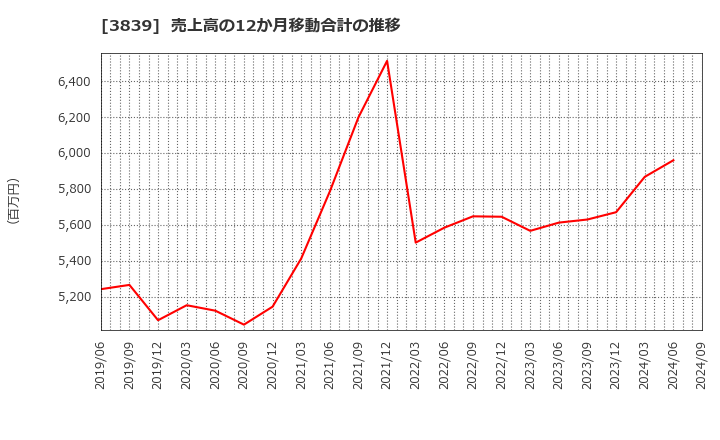 3839 (株)ＯＤＫソリューションズ: 売上高の12か月移動合計の推移